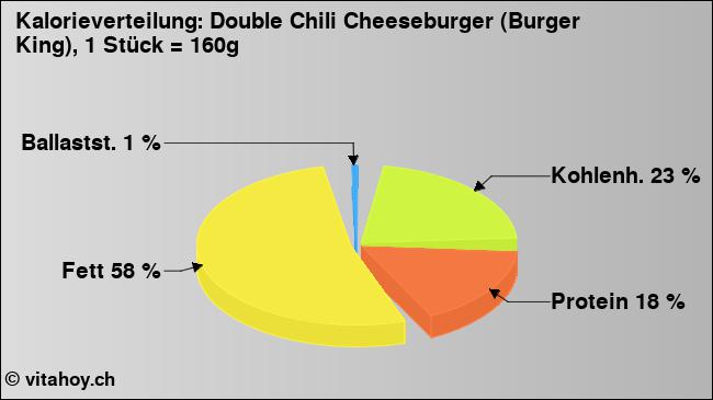 Kalorienverteilung: Double Chili Cheeseburger (Burger King), 1 Stück = 160g (Grafik, Nährwerte)
