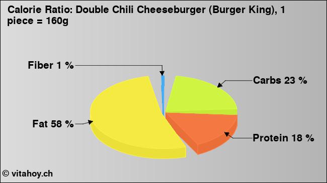 Calorie ratio: Double Chili Cheeseburger (Burger King), 1 piece = 160g (chart, nutrition data)
