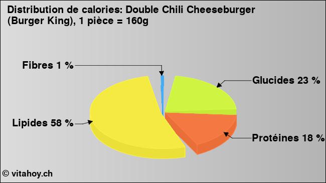 Calories: Double Chili Cheeseburger (Burger King), 1 pièce = 160g (diagramme, valeurs nutritives)