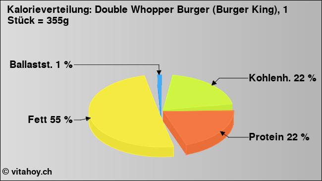 Kalorienverteilung: Double Whopper Burger (Burger King), 1 Stück = 355g (Grafik, Nährwerte)
