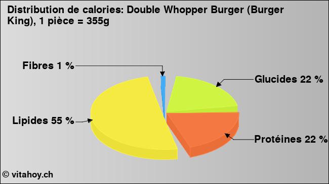 Calories: Double Whopper Burger (Burger King), 1 pièce = 355g (diagramme, valeurs nutritives)