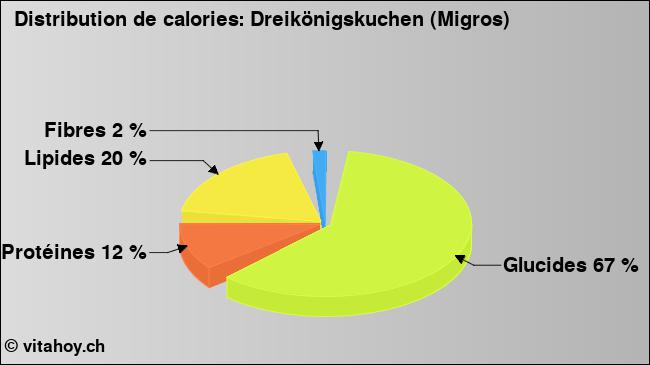 Calories: Dreikönigskuchen (Migros) (diagramme, valeurs nutritives)