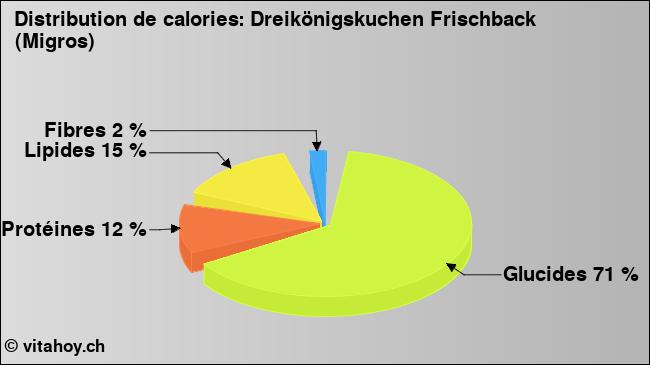 Calories: Dreikönigskuchen Frischback (Migros) (diagramme, valeurs nutritives)