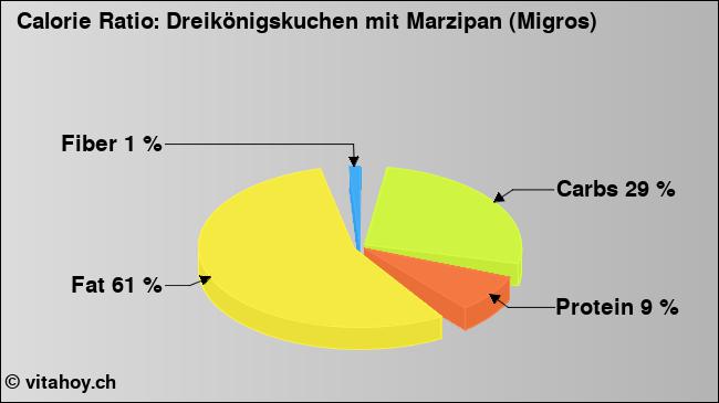 Calorie ratio: Dreikönigskuchen mit Marzipan (Migros) (chart, nutrition data)