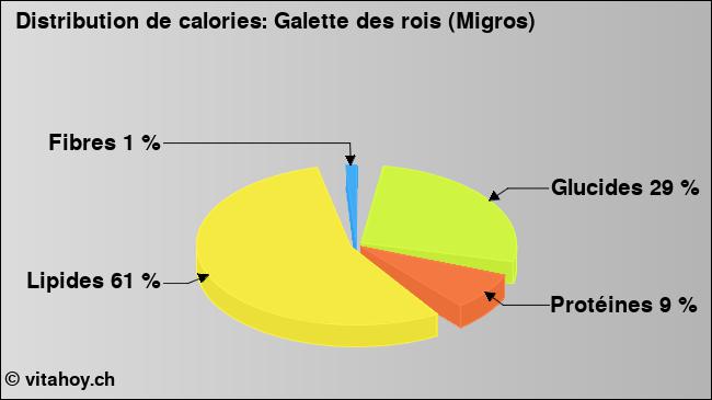 Calories: Galette des rois (Migros) (diagramme, valeurs nutritives)