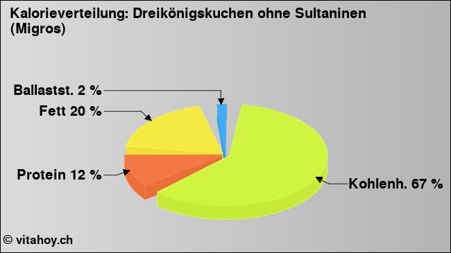Kalorienverteilung: Dreikönigskuchen ohne Sultaninen (Migros) (Grafik, Nährwerte)