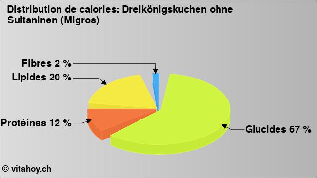 Calories: Dreikönigskuchen ohne Sultaninen (Migros) (diagramme, valeurs nutritives)