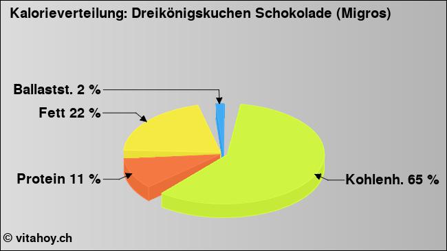 Kalorienverteilung: Dreikönigskuchen Schokolade (Migros) (Grafik, Nährwerte)