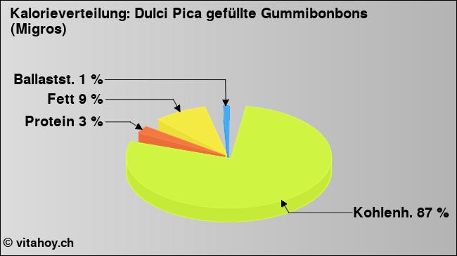 Kalorienverteilung: Dulci Pica gefüllte Gummibonbons (Migros) (Grafik, Nährwerte)