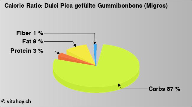 Calorie ratio: Dulci Pica gefüllte Gummibonbons (Migros) (chart, nutrition data)