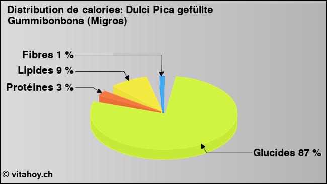 Calories: Dulci Pica gefüllte Gummibonbons (Migros) (diagramme, valeurs nutritives)