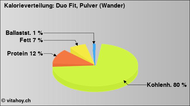 Kalorienverteilung: Duo Fit, Pulver (Wander) (Grafik, Nährwerte)