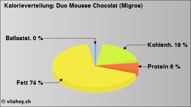 Kalorienverteilung: Duo Mousse Chocolat (Migros) (Grafik, Nährwerte)
