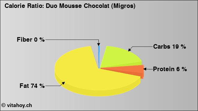 Calorie ratio: Duo Mousse Chocolat (Migros) (chart, nutrition data)