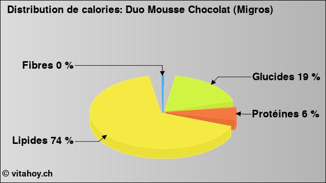 Calories: Duo Mousse Chocolat (Migros) (diagramme, valeurs nutritives)