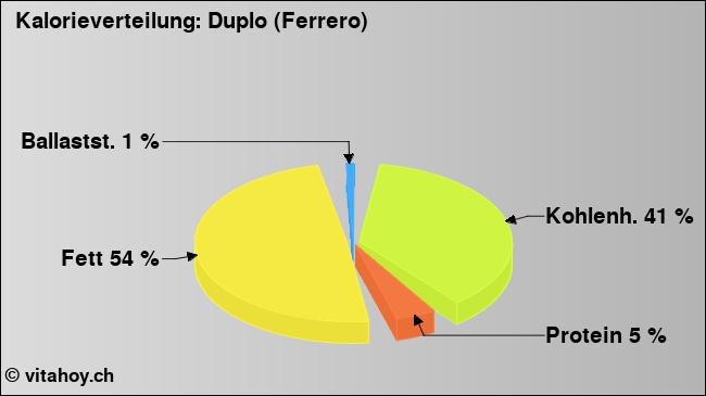 Kalorienverteilung: Duplo (Ferrero) (Grafik, Nährwerte)