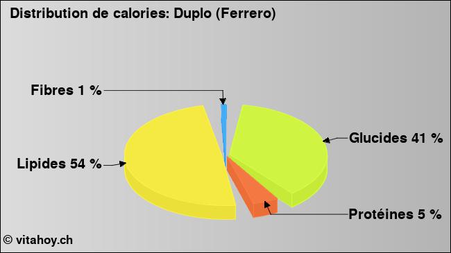 Calories: Duplo (Ferrero) (diagramme, valeurs nutritives)