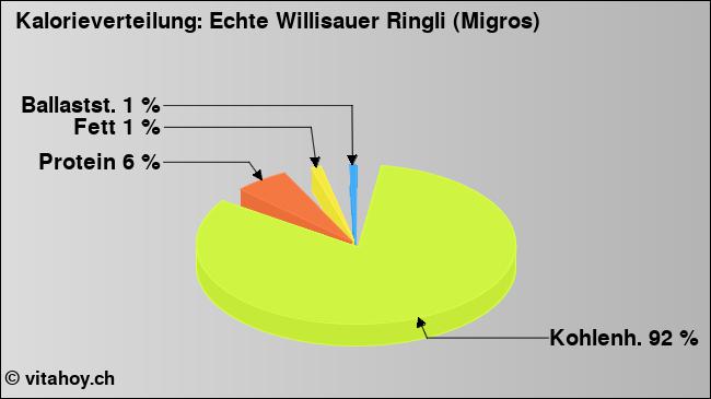 Kalorienverteilung: Echte Willisauer Ringli (Migros) (Grafik, Nährwerte)