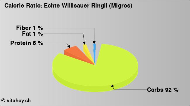 Calorie ratio: Echte Willisauer Ringli (Migros) (chart, nutrition data)
