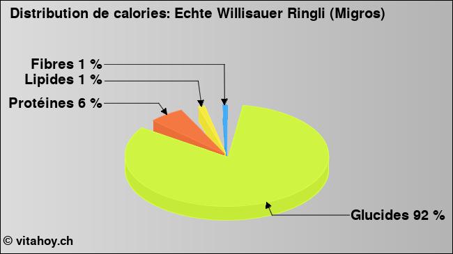 Calories: Echte Willisauer Ringli (Migros) (diagramme, valeurs nutritives)