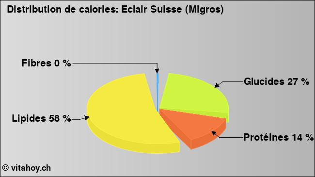 Calories: Eclair Suisse (Migros) (diagramme, valeurs nutritives)