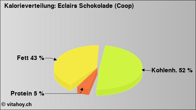 Kalorienverteilung: Eclairs Schokolade (Coop) (Grafik, Nährwerte)