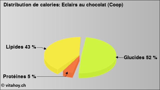 Calories: Eclairs au chocolat (Coop) (diagramme, valeurs nutritives)