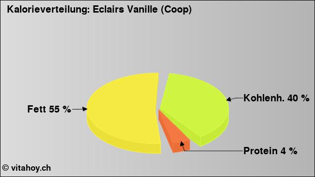 Kalorienverteilung: Eclairs Vanille (Coop) (Grafik, Nährwerte)
