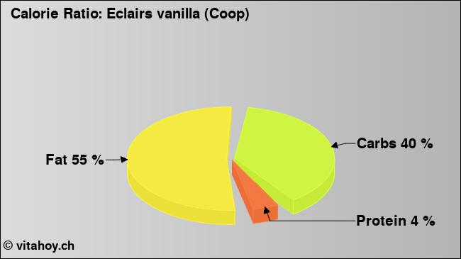 Calorie ratio: Eclairs vanilla (Coop) (chart, nutrition data)