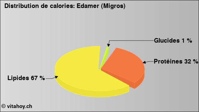 Calories: Edamer (Migros) (diagramme, valeurs nutritives)