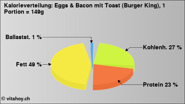 Kalorienverteilung: Eggs & Bacon mit Toast (Burger King), 1 Portion = 149g (Grafik, Nährwerte)