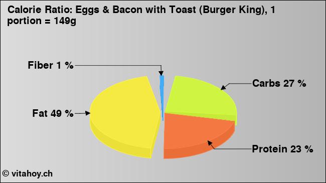 Calorie ratio: Eggs & Bacon with Toast (Burger King), 1 portion = 149g (chart, nutrition data)