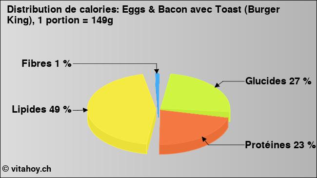 Calories: Eggs & Bacon avec Toast (Burger King), 1 portion = 149g (diagramme, valeurs nutritives)