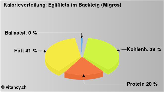 Kalorienverteilung: Eglifilets im Backteig (Migros) (Grafik, Nährwerte)