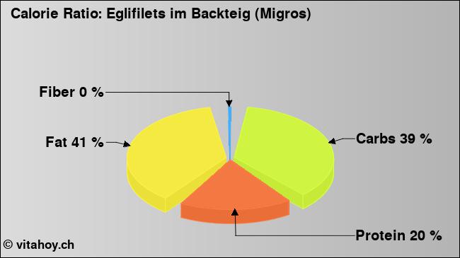 Calorie ratio: Eglifilets im Backteig (Migros) (chart, nutrition data)