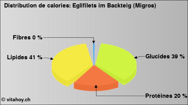 Calories: Eglifilets im Backteig (Migros) (diagramme, valeurs nutritives)