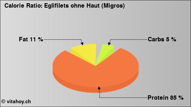 Calorie ratio: Eglifilets ohne Haut (Migros) (chart, nutrition data)