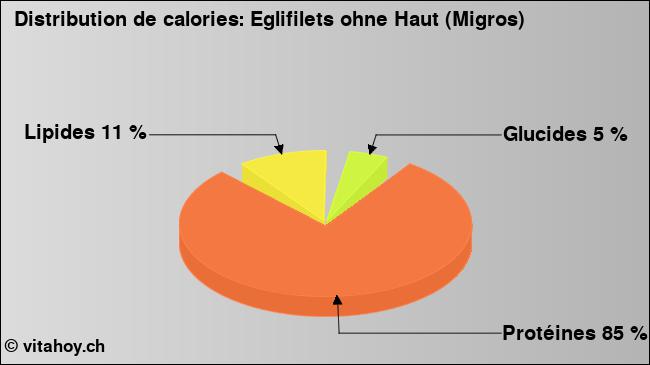 Calories: Eglifilets ohne Haut (Migros) (diagramme, valeurs nutritives)