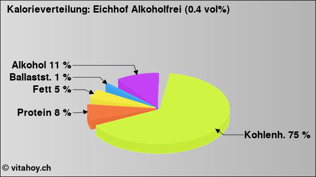 Kalorienverteilung: Eichhof Alkoholfrei (0.4 vol%) (Grafik, Nährwerte)