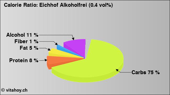 Calorie ratio: Eichhof Alkoholfrei (0.4 vol%) (chart, nutrition data)