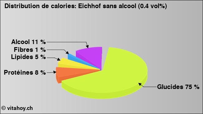 Calories: Eichhof sans alcool (0.4 vol%) (diagramme, valeurs nutritives)