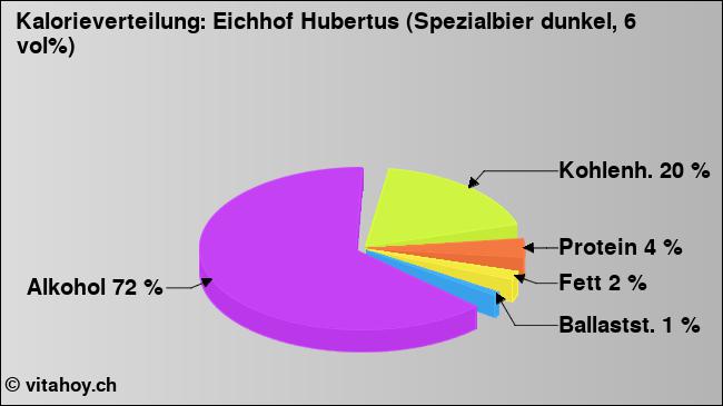 Kalorienverteilung: Eichhof Hubertus (Spezialbier dunkel, 6 vol%) (Grafik, Nährwerte)