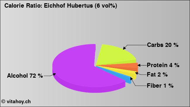 Calorie ratio: Eichhof Hubertus (6 vol%) (chart, nutrition data)