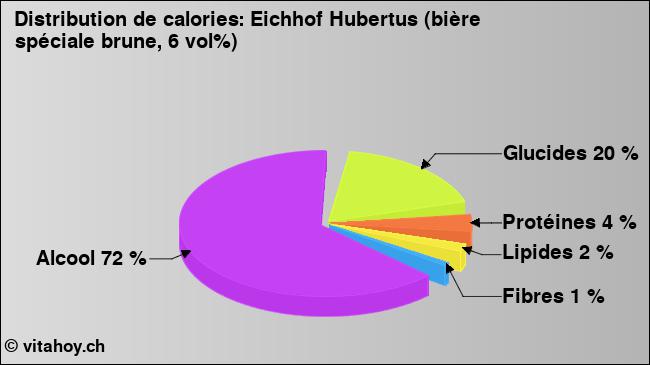 Calories: Eichhof Hubertus (bière spéciale brune, 6 vol%) (diagramme, valeurs nutritives)