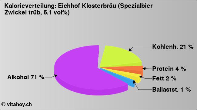 Kalorienverteilung: Eichhof Klosterbräu (Spezialbier Zwickel trüb, 5.1 vol%) (Grafik, Nährwerte)