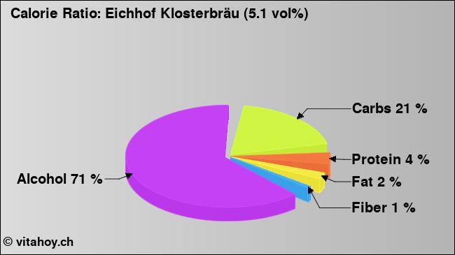 Calorie ratio: Eichhof Klosterbräu (5.1 vol%) (chart, nutrition data)