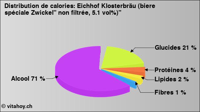 Calories: Eichhof Klosterbräu (biere spéciale Zwickel