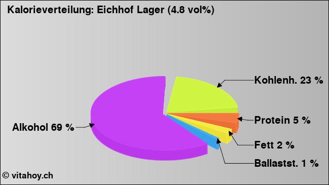 Kalorienverteilung: Eichhof Lager (4.8 vol%) (Grafik, Nährwerte)