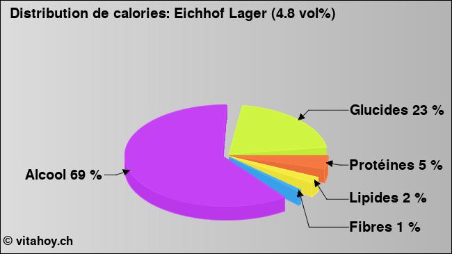 Calories: Eichhof Lager (4.8 vol%) (diagramme, valeurs nutritives)