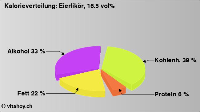 Kalorienverteilung: Eierlikör, 16.5 vol% (Grafik, Nährwerte)